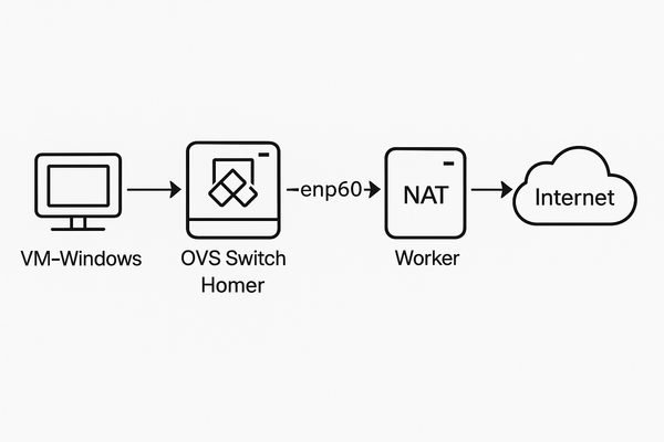 Routing with Open vSwitch in Routed Mode (with Pre-NAT Hop)